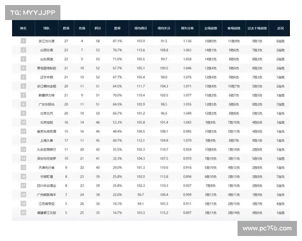 39轮结束排名大变!广东北京胜,上海辽宁负,11支队伍锁定季后赛 39轮结束排名大变!广东北京胜,上海辽宁负,11支队伍锁定季后赛